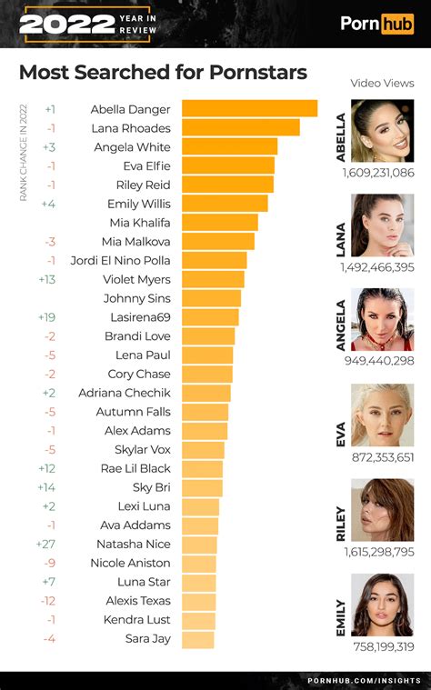 most search pornstar|Most Watched Porn In 2022. Pornhub Revealed Porn Actress Of。